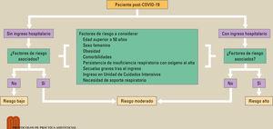 Factores de riesgo para desarrollar síndrome post-COVID-19. Adaptada de Documento para la atención integral al paciente post-COVID (SEDISA)6.