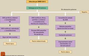Hallazgos radiológicos en la tomografía computarizada (TC) torácica en la COVID-19. ?Modificada de Farias LPG, et al5. OVD: opacidades en vidrio deslustrado; PE: patrón en empedrado; TC: tomografía computarizada.