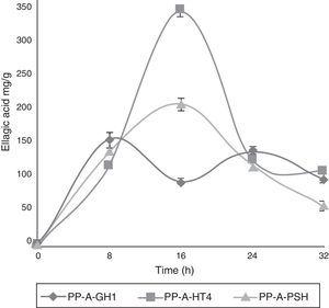 EA accumulation kinetics using: () PP-A-GH1; (■) PP-A-HT4; (▴) PP-A-PSH in SSC.