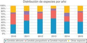 Distribución de especies de Candida spp. por año.