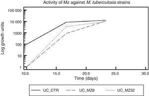 Activity of metronidazole against M. tuberculosis strains. UC_CTR, growth units of strains without metronidazole; UC_MZ8, growth units of strains with 8.0μg/ml of metronidazole; UC_MZ32, growth units of strains with 32.0μg/ml of metronidazole.