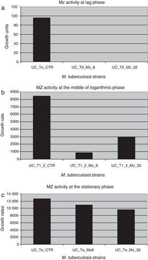 Metronidazole activity against dormant M. tuberculosis strains in different phases of the growth curve. (a) UC_To_CTR/UC_To_Mz8/UC_To_Mz32, growth units to reach the logarithmic phase of the strains without metronidazole/8.0μg/ml of metronidazole/32.0μg/ml of metronidazole. (b) UC_T1_2_CTR/UC_T1_2_Mz8/C_T1_2_Mz32, growth units at the mid of the logarithmic phase of the strains without metronidazole/8.0μg/ml/32.0μg/ml of metronidazole. (c) UC_Te_CTR/UC_Te_Mz8/UC_Te_Mz32, growth units at the stationary phase of the strains without metronidazole/8.0μg/ml/32.0μg/ml of metronidazole.