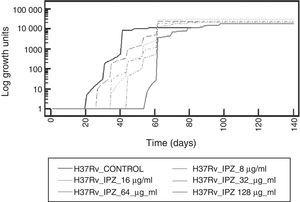 Effect of different concentrations of ipronidazole (IPZ) on M. tuberculosis H37Rv.