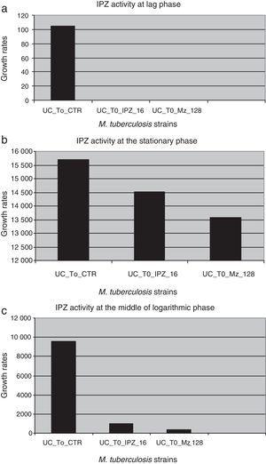 Ipronidazole activity against dormant MDR M. tuberculosis clinical strains in different phases of the growth curve. (a) UC_To_CTR/UC_To_IPZ16/UC_To_IPZ128, growth units to reach the logarithmic phase of the strains without ipronidazole/16.0μg/ml of ipronidazole/128.0μg/ml of ipronidazole. (b) UC_T1_2_CTR/UC_T1_2_IPZ 16/C_T1_2_IPZ128, growth units at the mid of the logarithmic phase of the strains without ipronidazole/16.0μg/ml/128.0μg/ml of ipronidazole. (c) UC_Te_CTR/UC_Te_IPZ16/UC_Te_IPZ128: growth units at the stationary phase of the strains without ipronidazole/16.0μg/ml/128.0μg/ml of ipronidazole.