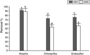 Atrazine, chlorpyrifos and endosulfan removal percentages by Aspergillus oryzae AM 1 and AM 2 strains at −2.78 of MPa and 25°C at 30 days of incubation. The total of pesticides recovered on day zero was taken as 100%. Values presented are the mean of three replicates. Means in a row with a letter in common are not significantly different according to the LSD test (p<0.0001).