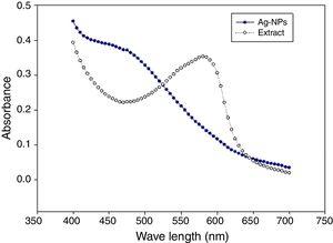 UV–vis absorption spectrum of silver nanoparticles from J. spicigera extract.