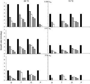 Effect Of Fungicides Commonly Used For Fusarium Head Blight Management On Growth And Fumonisin Production By Fusarium Proliferatum Revista Argentina De Microbiologia