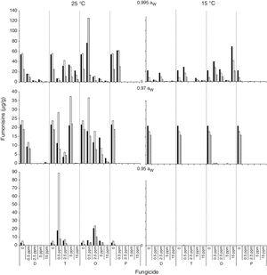 Effect Of Fungicides Commonly Used For Fusarium Head Blight Management On Growth And Fumonisin Production By Fusarium Proliferatum Revista Argentina De Microbiologia Effect Of Fungicides Commonly Used For Fusarium Head Blight Management On Growth And Fumonisin Production By Fusarium Proliferatum Revista Argentina De Microbiologia