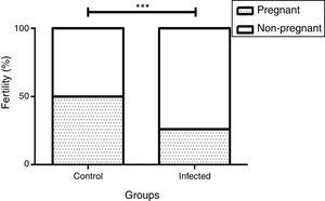 Influence of infection by L. (L.) amazonensis on female mice fertility rate. Fertility rate was calculated based on pregnant and non-pregnant females of each group after mating (n=8 control and n=19 infected mice). Bar graph represents the correlation between pregnancy result and infection, ***p<0.001 through Fisher's test.