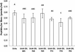 Concentración de péptidos/aminoácidos libres de los extractos acuosos obtenidos de los sistemas avena/agua control (SAAa) y fermentados por BL (SAAf). Las medias que no comparten una letra son significativamente diferentes (p < 0,05).