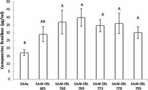 Concentración de compuestos fenólicos totales (CFT) de extractos de los sistemas avena/agua control (SAAa) y fermentados por BL (SAAf). Las medias que no comparten una letra son significativamente diferentes (p < 0,05).