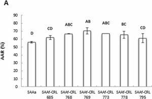 Actividad antirradicalaria (AAR%) de extractos metanólicos determinada por el ensayo de ABTS•+ (A) y DPPH• (B) de sistemas avena/agua control (SAAa) y fermentados por BL (SAAf). Las medias que no comparten una letra son significativamente diferentes (p < 0,05).