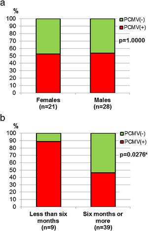 Sex and age in relation to PCMV detection. (a) Comparison of PCMV detection rate between female and male animals. (b) Comparison of PCMV detection rate between age classes. Animals were grouped into two categories: “Less than six months of age” (piglets, n=9) and “Six months of age or older” (juveniles, n=2, and subadults/adults, n=37). Fisher's exact test, p-values are shown (the asterisk indicates a significant difference).