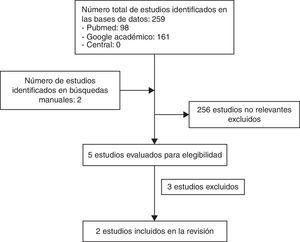 Flujograma de selección de estudios incluidos. Fuente: elaboración propia.