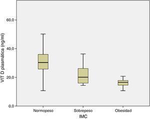 Valores medios de vitamina D según estado nutricional. Mujeres adultas hipotiroideas. Fuente: según datos de tabla 3. Nivel de significación: p=0,000 (normopeso vs. sobrepeso).