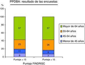 Porcentaje de distribución de puntaje del FINDRISC según la edad de los encuestados.
