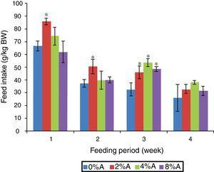 Feed intake (g/kg BW) of SD rats fed on BD containing different concentrations of avocado seeds (A) during 4 weeks of feeding period. Values are presented as mean±SEM (n=4). *p<0.05 compared to control (0% avocado seeds).