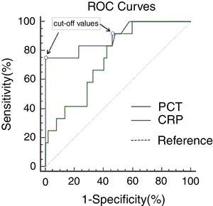 ROC curves of PCT and CRP in GPP patients. ROC curves comparing sensitivity and specificity of procalcitonin (PCT) and C-reactive protein (CRP) levels to diagnose bacterial infection (12 with bacterial infection and 52 without infection). The cut-off values with the best combination of sensitivity and specificity for PCT and CRP were 1.50ng/mL and 46.75mg/L, respectively.
