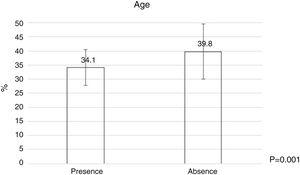 Age of dermatologists and their relation to the presence or absence of bacterial contamination on dermatoscopes. Statistic Test: Student t-test. Standard deviation in the group with gram-positive cocci 6.4. Standard deviation in the group without gram-positive cocci 9.8.