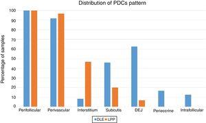 Distribution patterns of plasmacytoid dendritic cells (PDCs) in lichen planopilaris (LPP) and discoid lupus erythematosus (DLE).