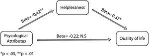 Coping style as a mediator between illness perception and quality of life.
