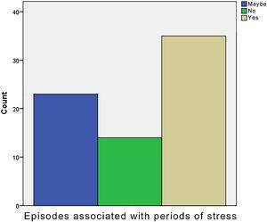 Episodes of oral ulcers coinciding with periods of stress.