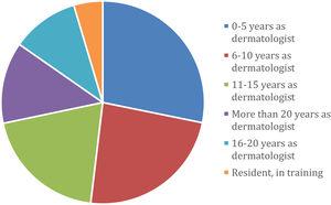 Distribution of participants according to years of experience in the practice of the specialty.