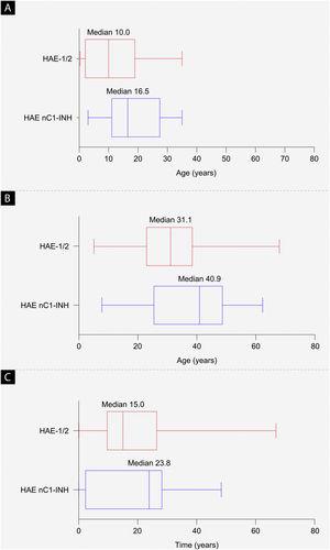 Baseline demographics. (a) Median age at hereditary angioedema symptom onset (p = 0.0105), (b) median age at diagnosis (p = 0.1276), and (c) median time from symptom onset to diagnosis (difference between age at first symptoms and age at diagnosis; p = 0.6680). The left and right edges of the boxes represent the 25th and 75th percentiles, respectively; box whiskers denote the minimum and maximum recorded values. HAE-1/2, Hereditary Angioedema with C1-inhibitor deficiency and/or dysfunction; HAE nC1-INH, Hereditary Angioedema with normal levels and function of C1-inhibitor.