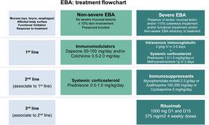 Treatment of epidermolysis bullosa acquisita (EBA).