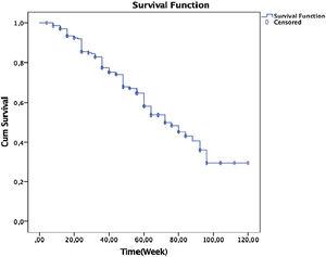 Drug survival of secukinumab 120 week (30% [95% CI 68.2‒81], MST: 74.6-week), week (68% [95% CI 43.7‒47], MST: 45.4-week).