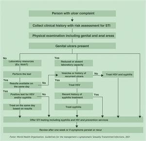 Flowchart for treating persons with genital ulcers.