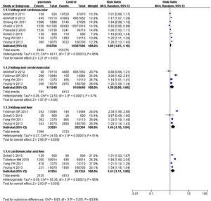 Forest plot of coexisting comorbidity risk in psoriatic patients compared with general population.