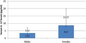Serum IL-17A levels for males and females in leprosy patients.