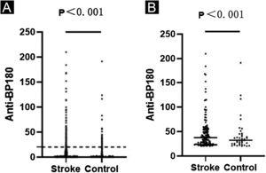 ELISA results in the stroke and control groups. Dots indicate the index value of each sample. (A) Anti-BP180 antibody values of 1183 stroke patients and 855 controls. The dotted lines represent the cutoff value of 20 RU/mL. (B) Anti-BP180 antibody-positive values of 148 stroke patients and 40 controls. Black lines represent the median.