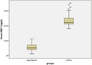 Serum HBD-1 levels in vitiligo patients and controls.