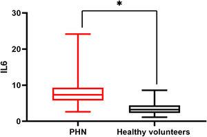 Serum IL6 levels in Postherpetic Neuralgia (PHN) and healthy volunteers’ groups (*p < 0.05).