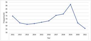 Annual number of cases in our institute with diagnosed basal cell carcinoma between 2011 and 2021 (n=769).
