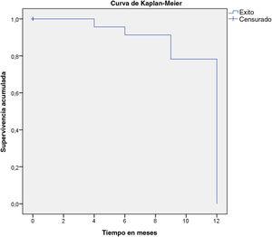 Curva de Kaplan-Maier: probabilidad de supervivencia para el éxito quirúrgico.