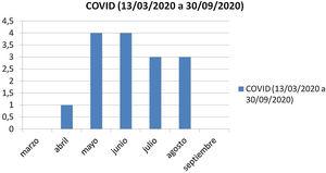 Número de pacientes que acudieron a urgencias siendo diagnosticados de «conjuntivitis viral» durante los 6 primeros meses de la pandemia COVID-19 (13 de marzo de 2010 a 30 de septiembre de 2020).