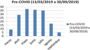 Número de pacientes que acudieron a urgencias siendo diagnosticados de «conjuntivitis viral» durante los 6 meses coincidentes al periodo de la pandemia COVID-19 analizado pero del año 2019.
