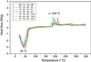 Espectro infrarrojo para la composición Si-Ti-Zr-Bi (10-70-20)-10%.