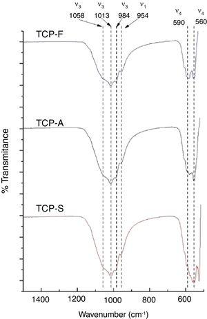 FTIR spectra of the TCPs cooled by the three different methods.