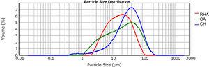 Particle size distribution of the raw materials.