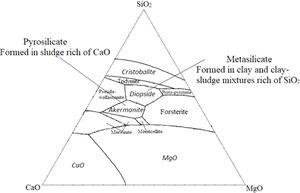 Ternary diagram of system SiO2–CaO–MgO [16,26].