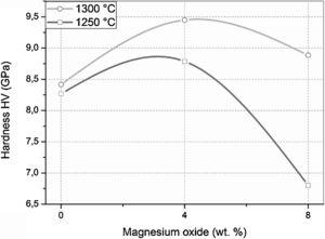Vickers hardness of samples sintered at 1250 and 1300°C for 2h.