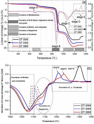 Dilatometry curves of DT00M, DT04M, and DT08M samples, (a) linear shrinkages and their derivatives, (b) enlarged view in the temperature range 1000–1350°C.