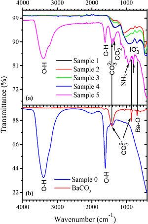 (a) FTIR spectra of the samples 1–5; (b) FTIR spectra of the sample 0 and BaCO3.