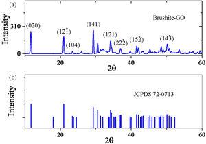 (a) XRD analysis of brushite-GO powders (5.45% GO), (b) JCPDS 72-0713 standard.
