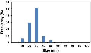 The particle size distribution histogram of MgO nanoparticles.