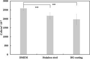 MG-63cell amount (cells/m2) on the well-plate, uncoated substrate and the bioactive glass coated substrate. Results expressed as mean with standard deviation. Statistically significant differences (p<0.01) between means expressed with **.